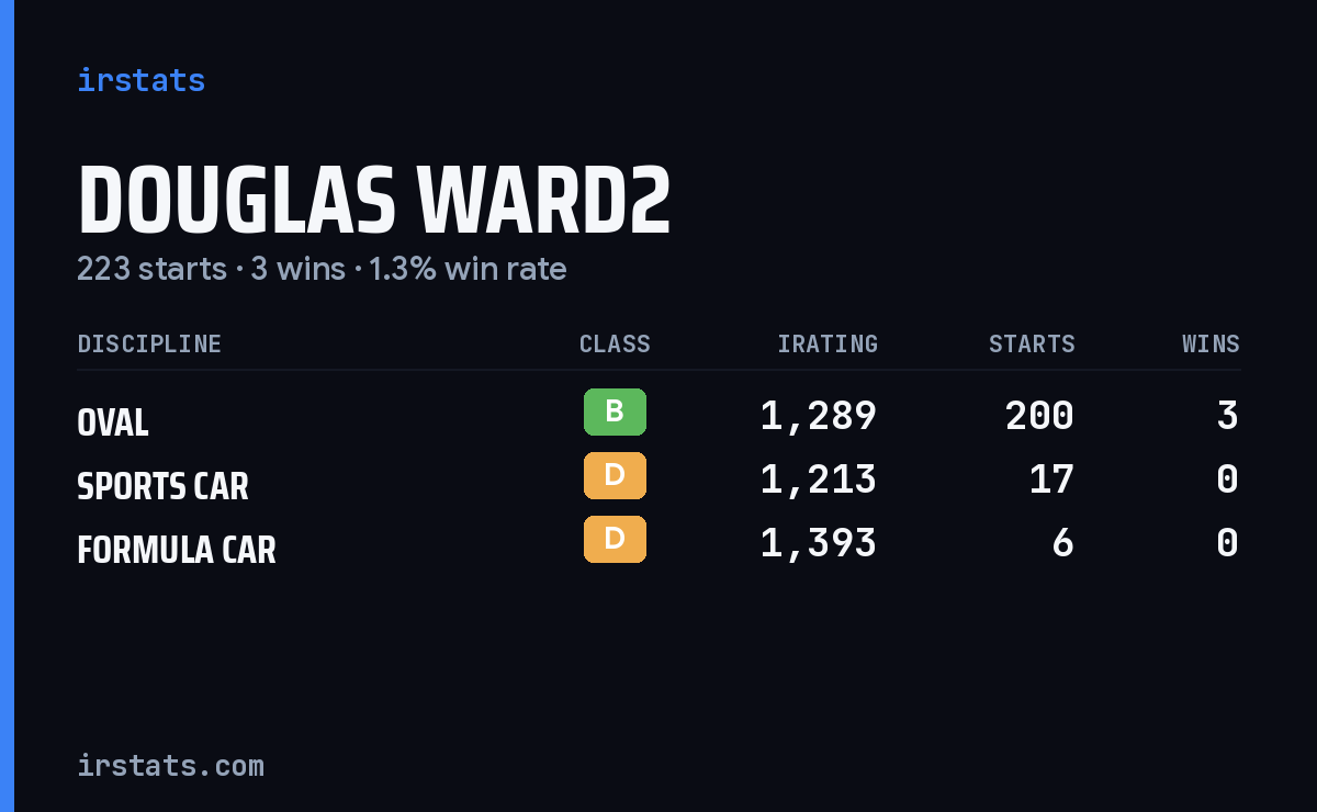 Douglas Ward2 iRacing stats card