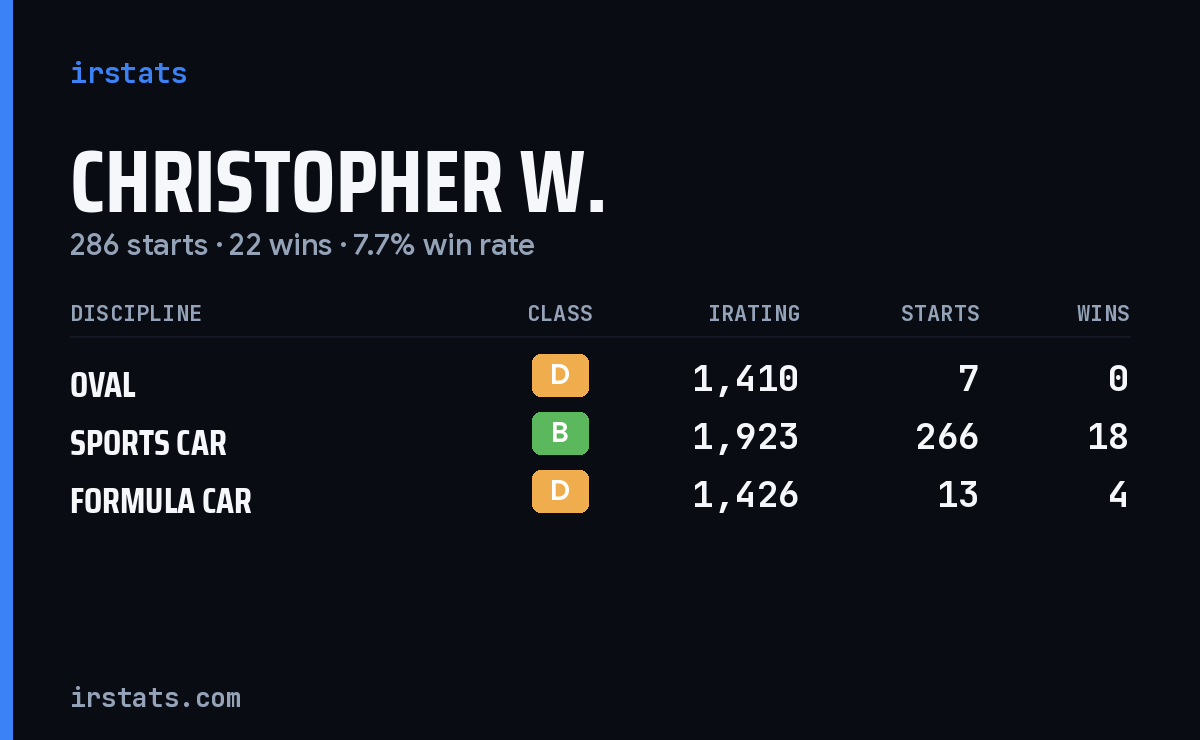 Christopher W. iRacing stats card