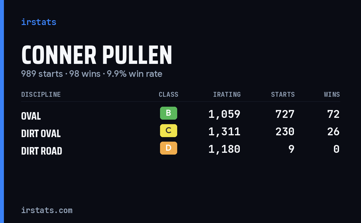 Conner Pullen iRacing stats card
