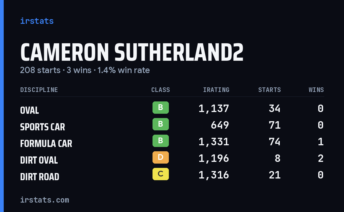 Cameron Sutherland2 iRacing stats card