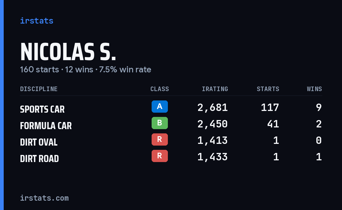 Nicolas S. iRacing stats card