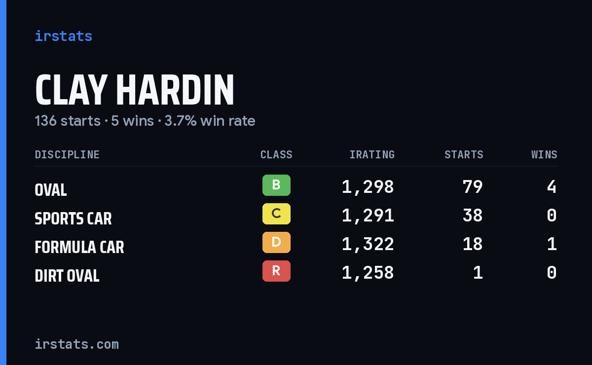 Clay Hardin iRacing stats card