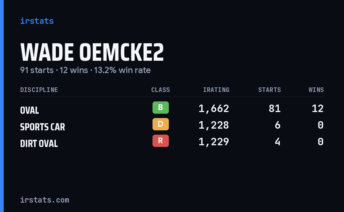 Wade Oemcke2 iRacing stats card