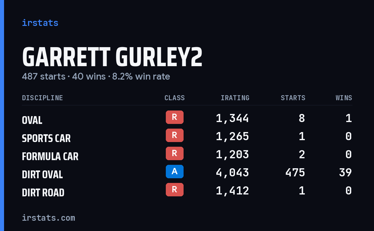 Loading... iRacing stats card