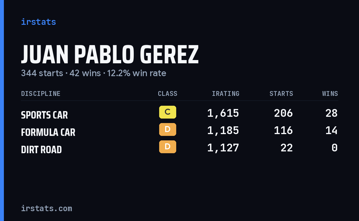 Juan Pablo Gerez iRacing stats card