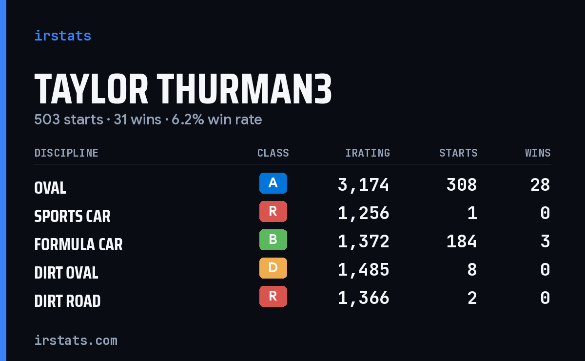 Taylor Thurman3 iRacing stats card