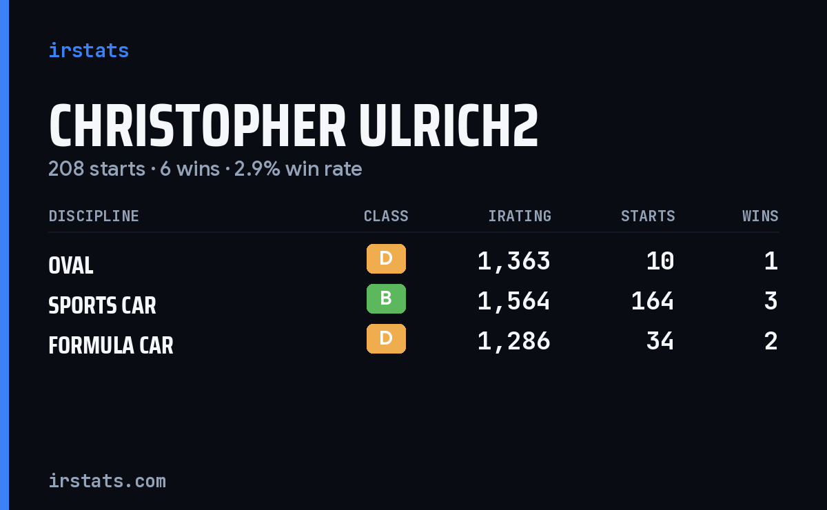 Christopher Ulrich2 iRacing stats card