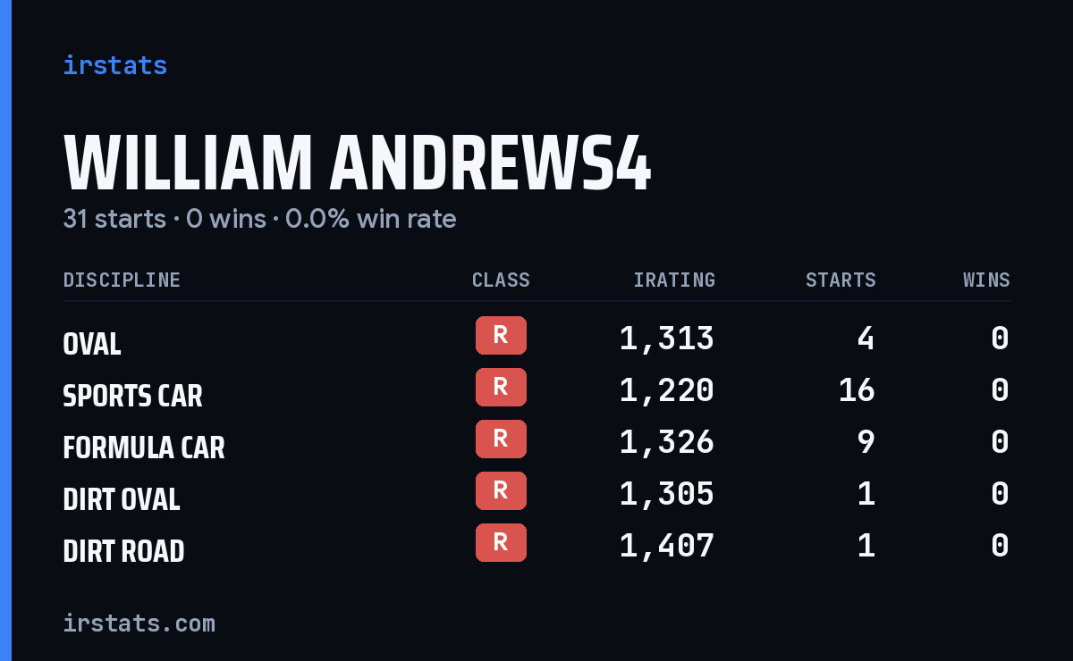 Loading... iRacing stats card