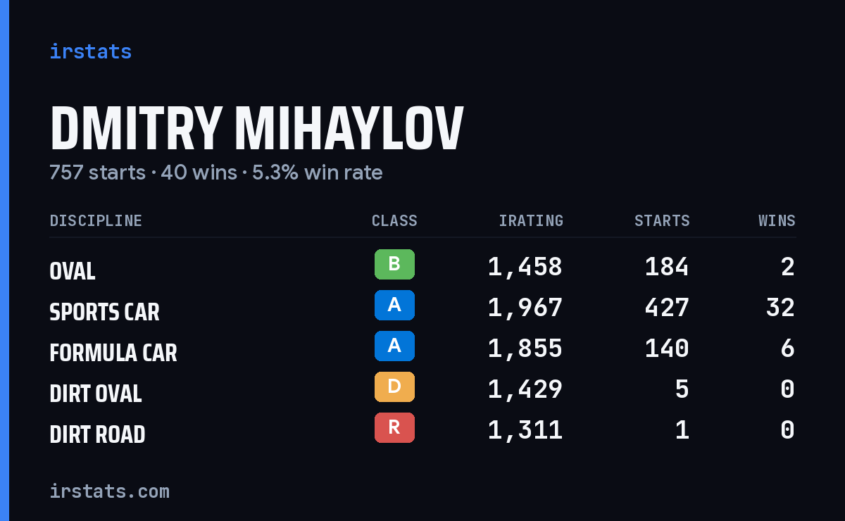 Loading... iRacing stats card