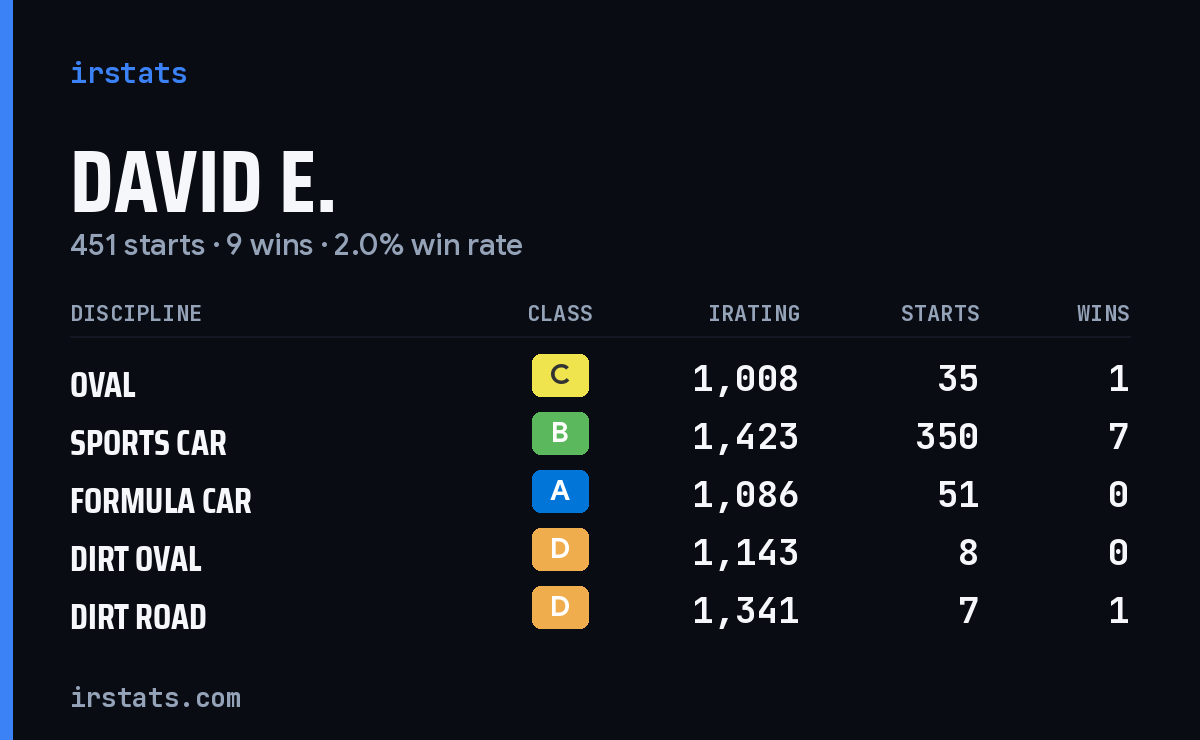 Loading... iRacing stats card