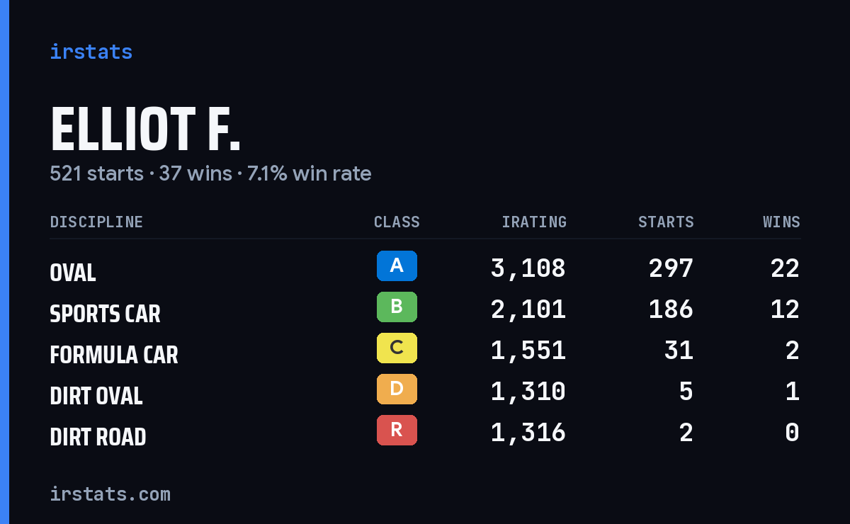 Loading... iRacing stats card