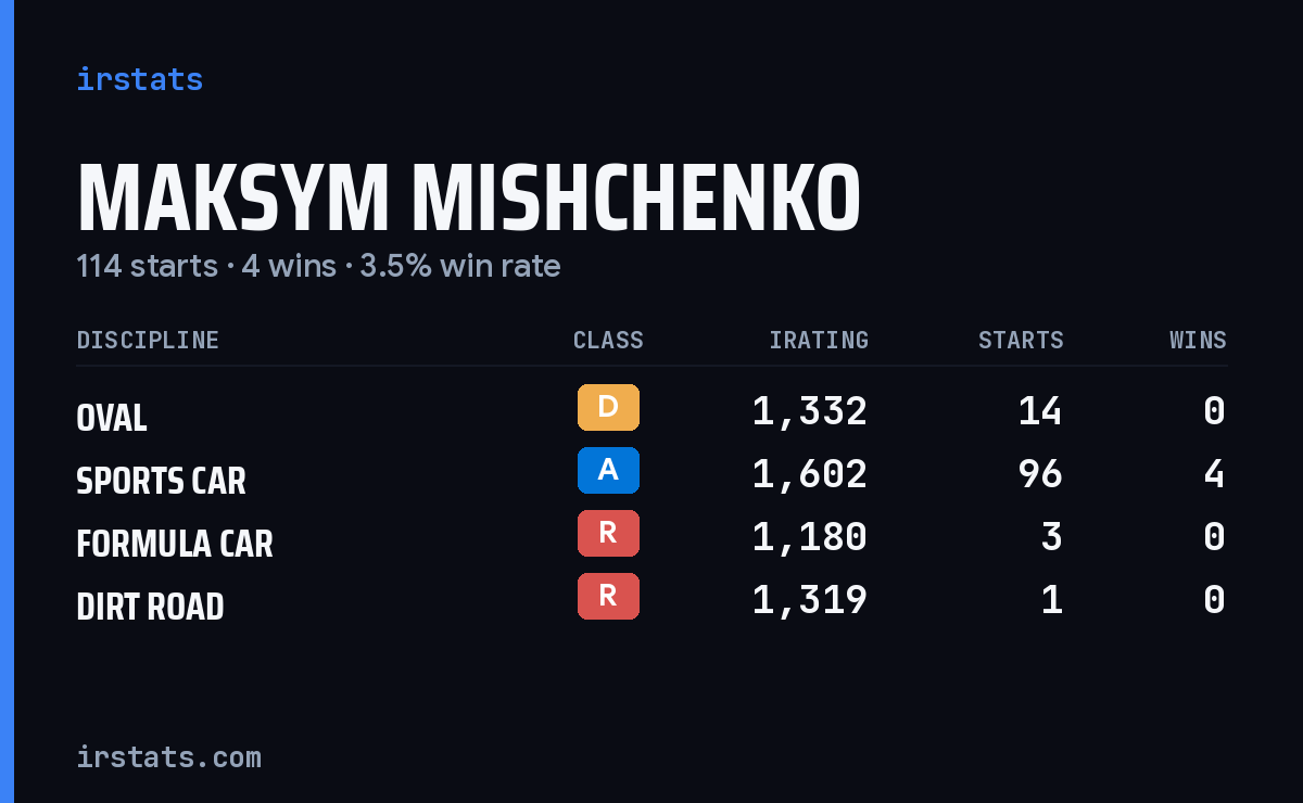 Loading... iRacing stats card