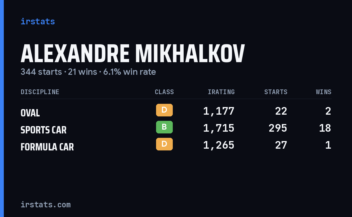 Alexandre Mikhalkov iRacing stats card