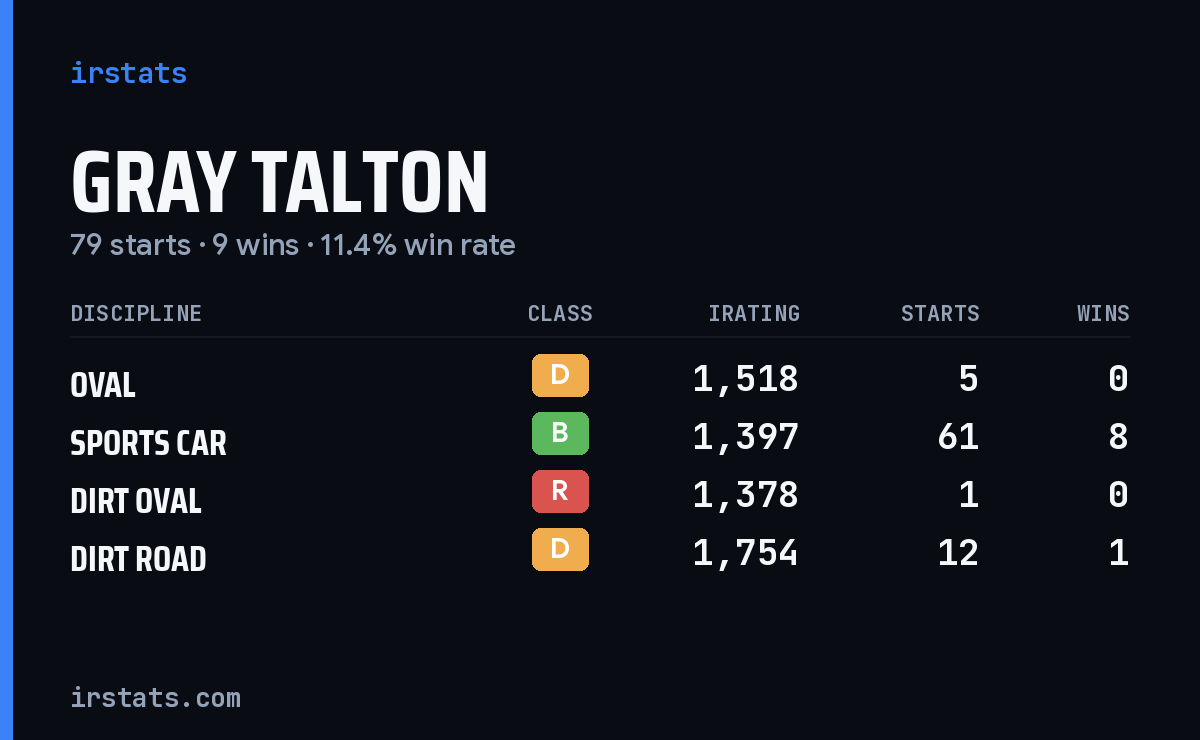 Gray Talton iRacing stats card