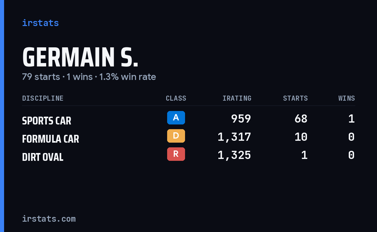 Germain S. iRacing stats card