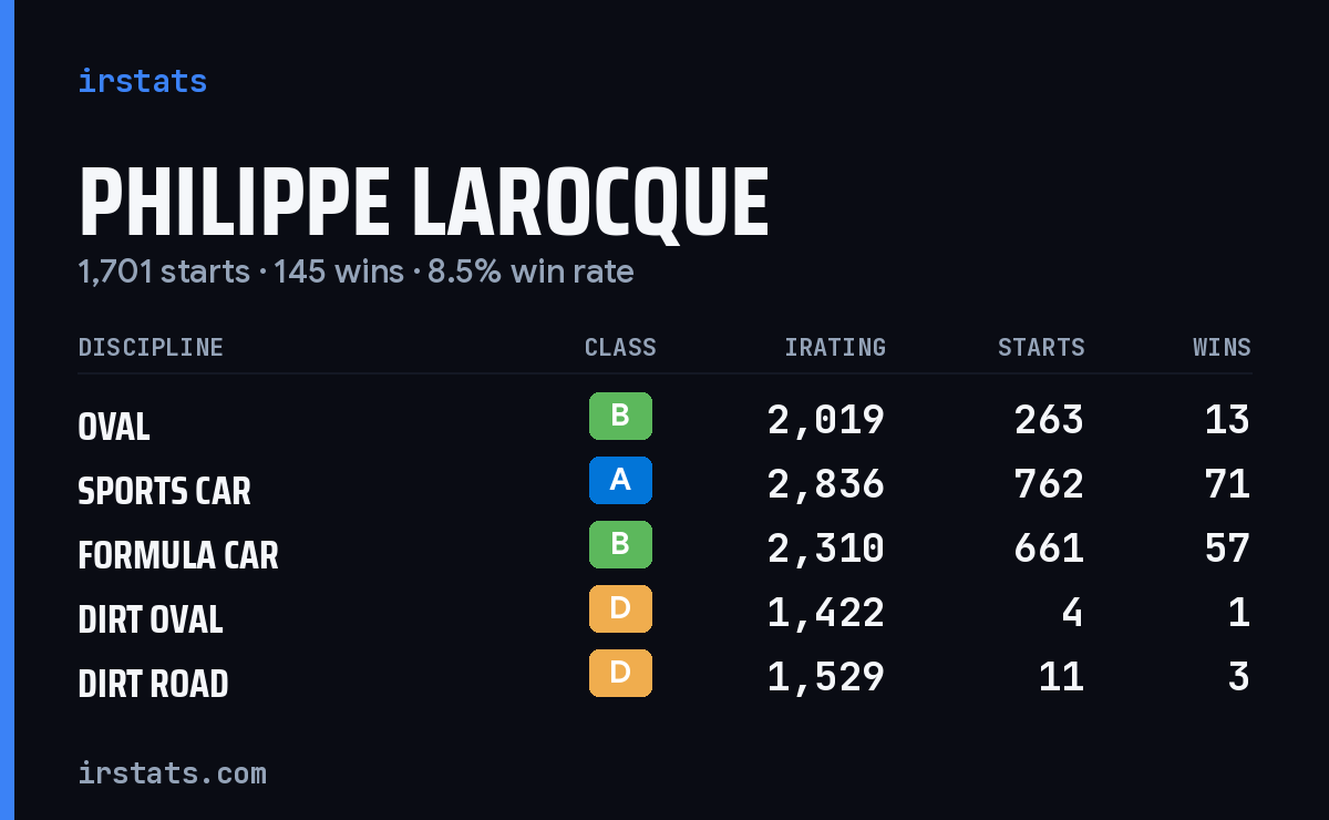 Philippe Larocque iRacing stats card