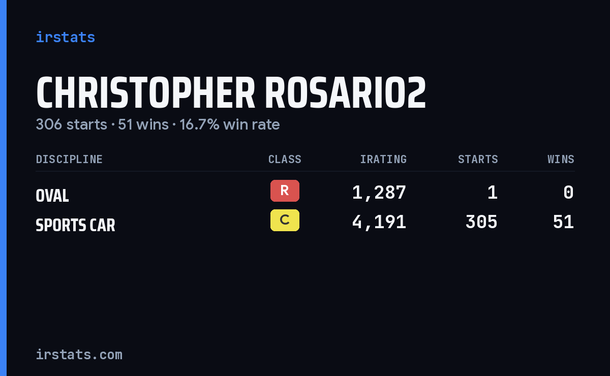Christopher Rosario2 iRacing stats card