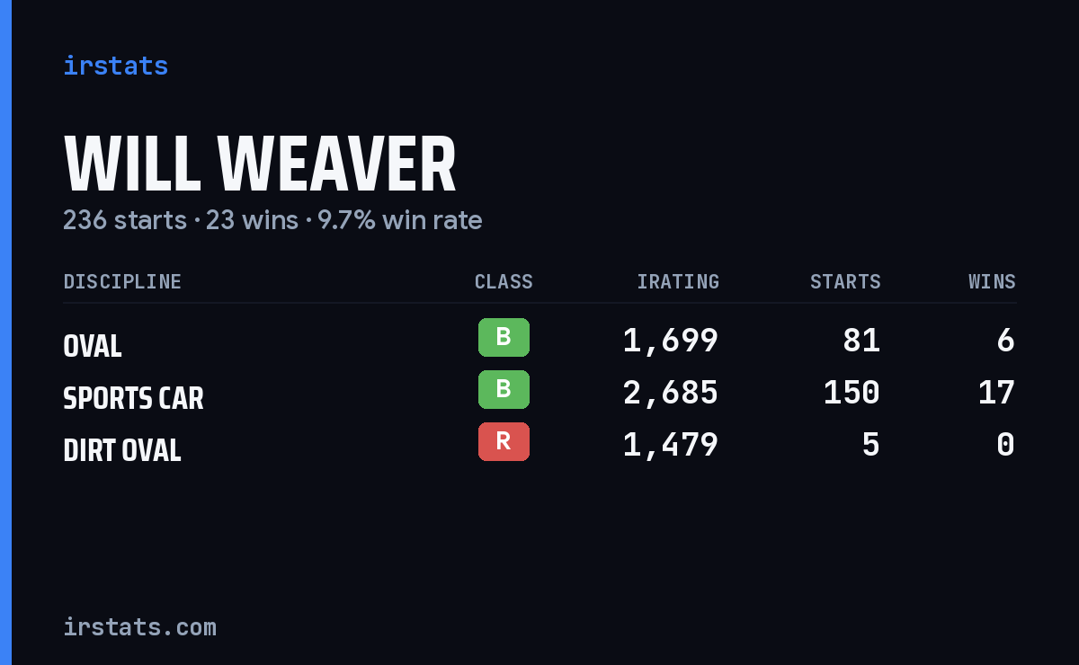 Loading... iRacing stats card