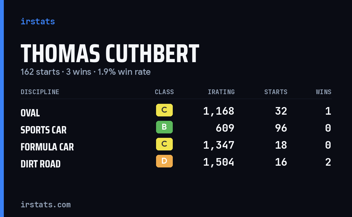 Thomas Cuthbert iRacing stats card