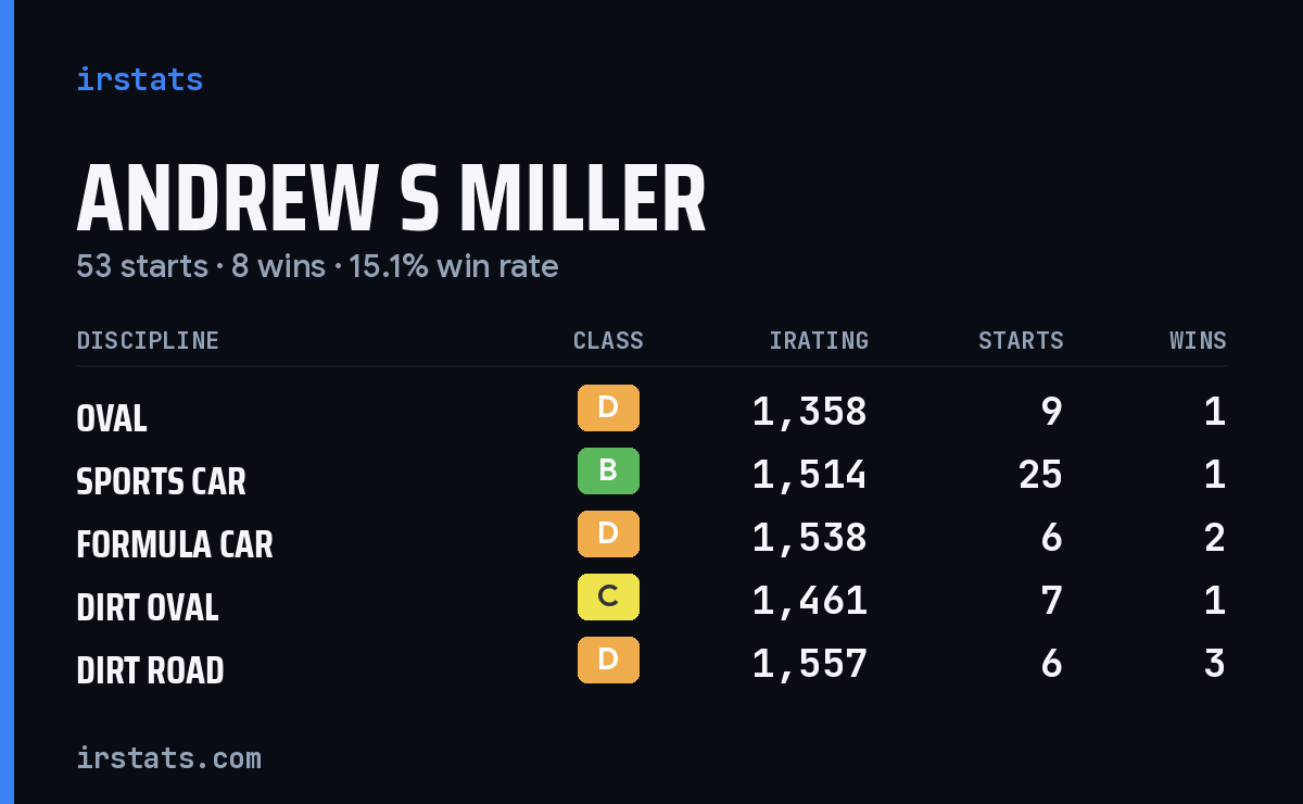 Loading... iRacing stats card