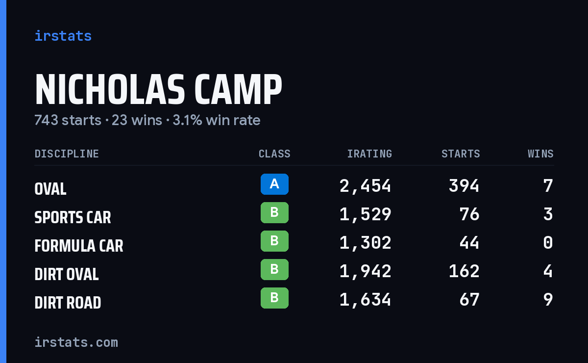 Loading... iRacing stats card