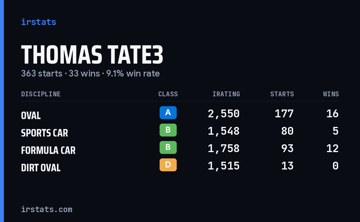 Thomas Tate3 iRacing stats card