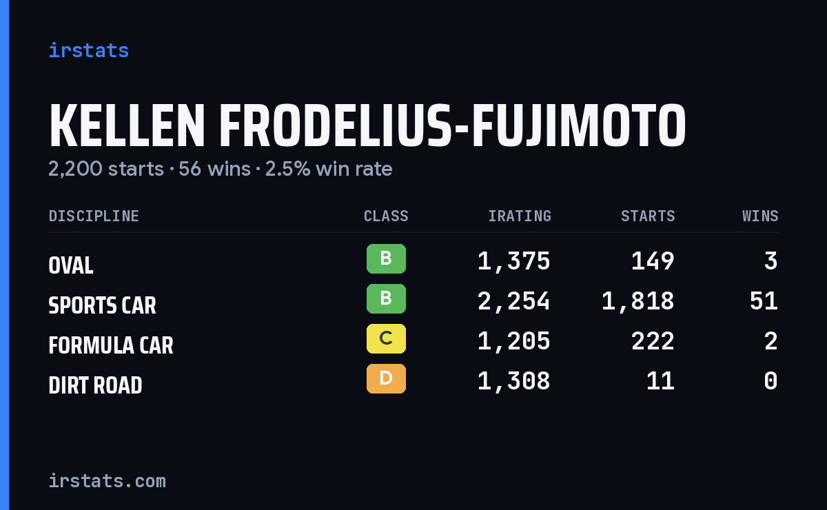 Kellen Frodelius-Fujimoto iRacing stats card