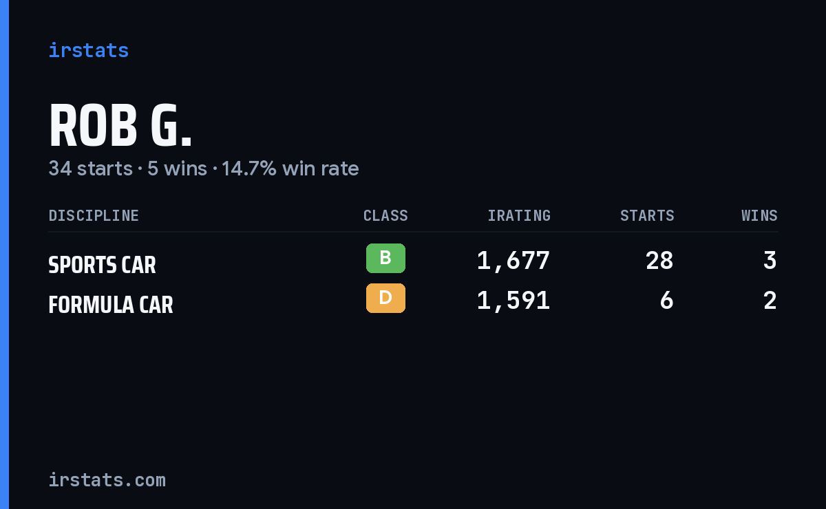 Rob G. iRacing stats card