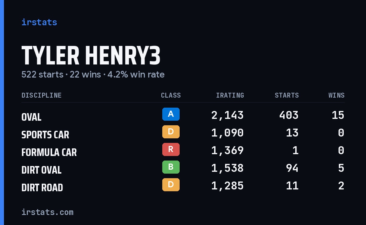 Loading... iRacing stats card