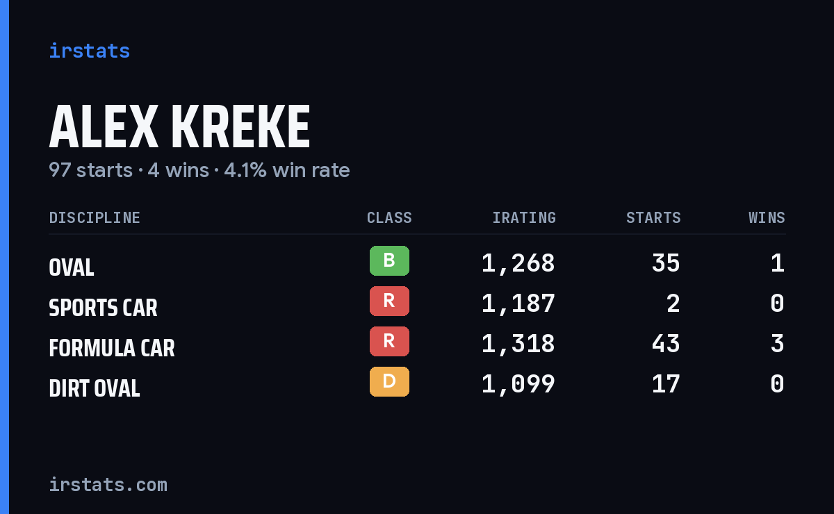 Alex Kreke iRacing stats card