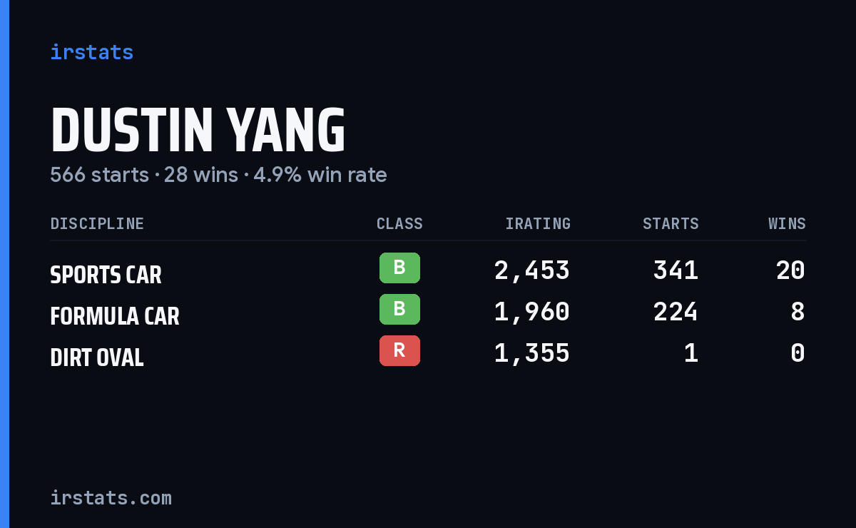 Dustin Yang iRacing stats card