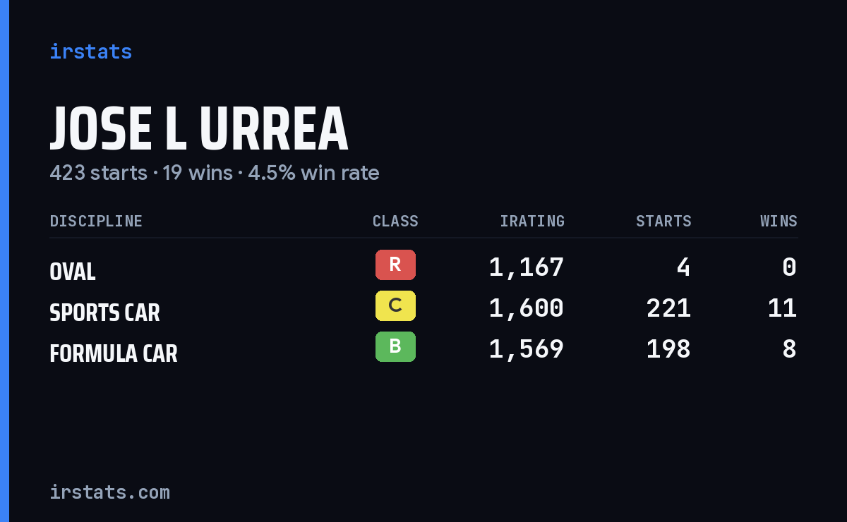 Jose L Urrea iRacing stats card