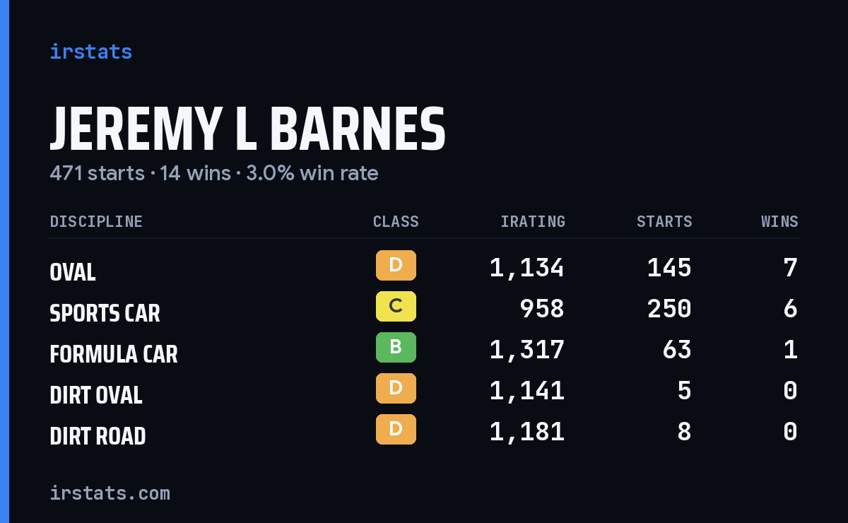 Jeremy L Barnes iRacing stats card