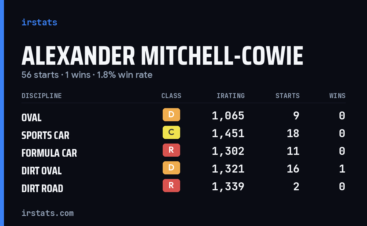 Alexander Mitchell-Cowie iRacing stats card