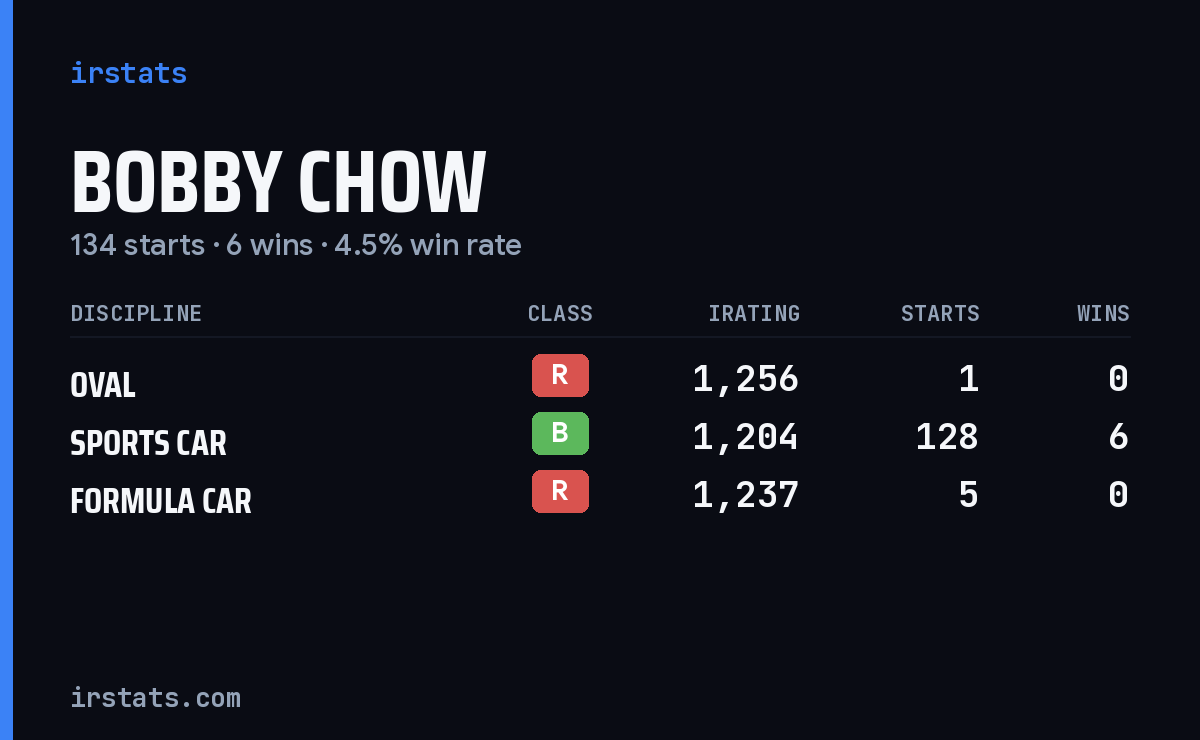 Bobby Chow iRacing stats card
