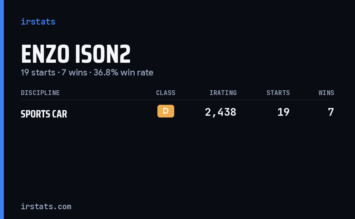 Enzo Ison2 iRacing stats card