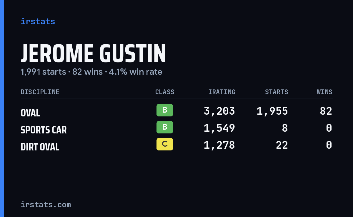 Jerome Gustin iRacing stats card