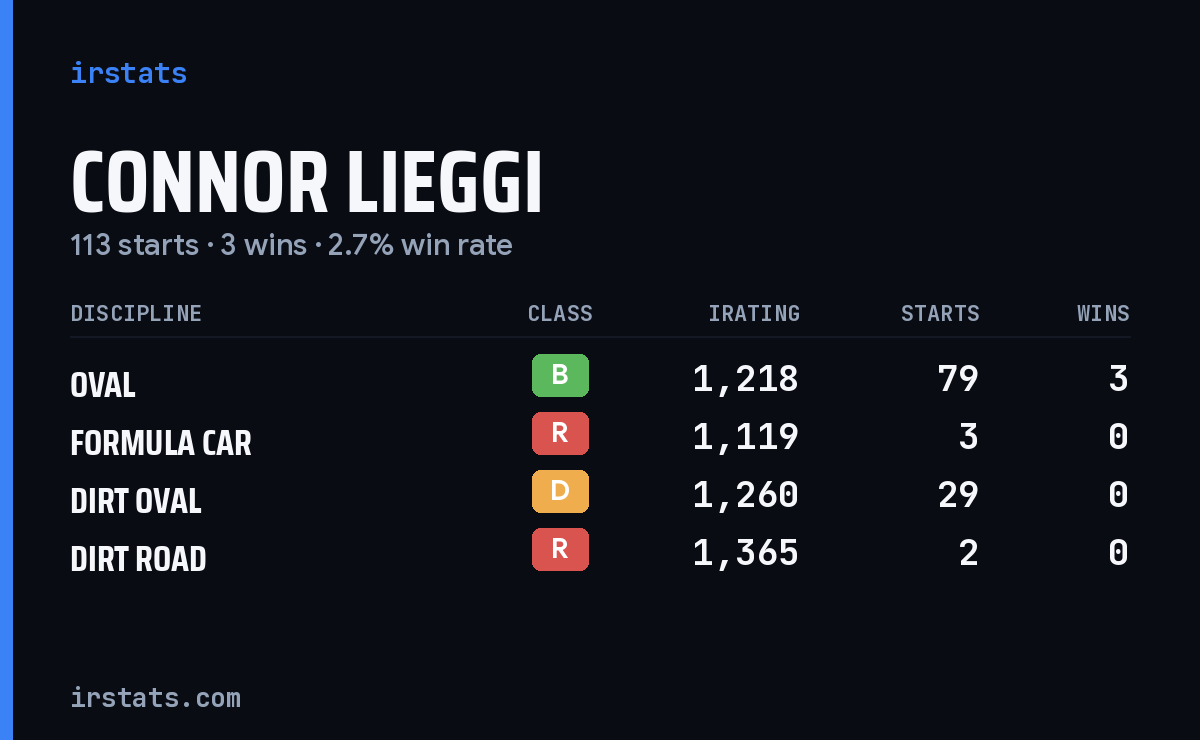 Connor Lieggi iRacing stats card