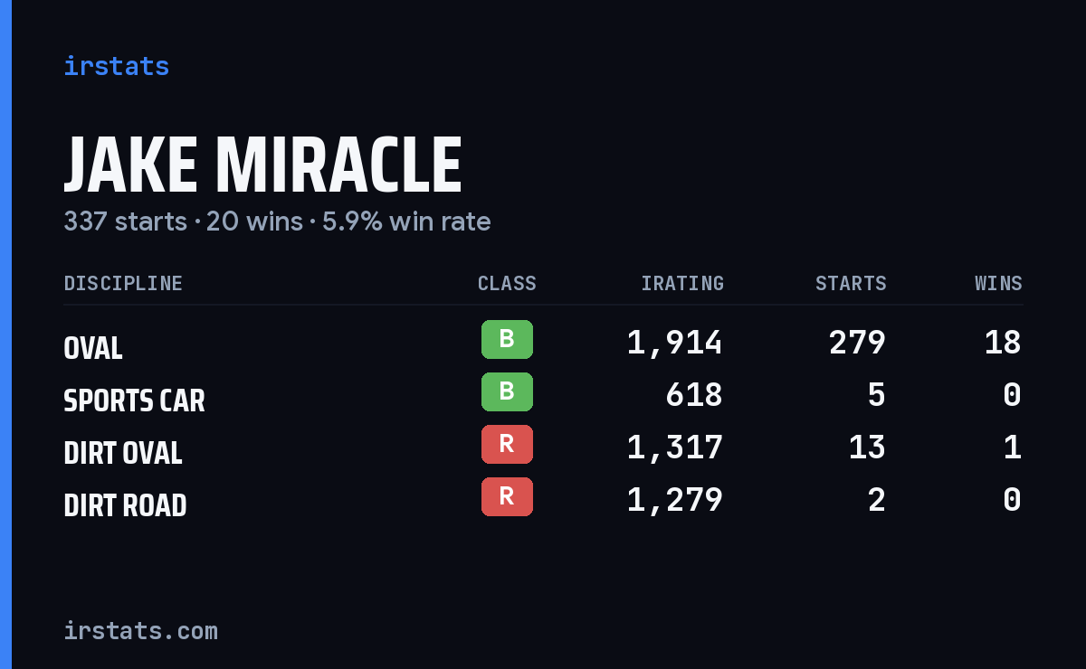 Jake Miracle iRacing stats card