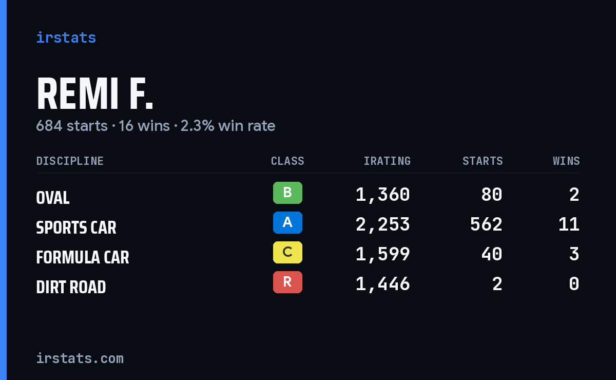 Loading... iRacing stats card