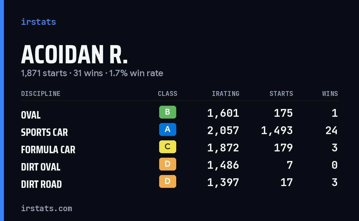 Loading... iRacing stats card