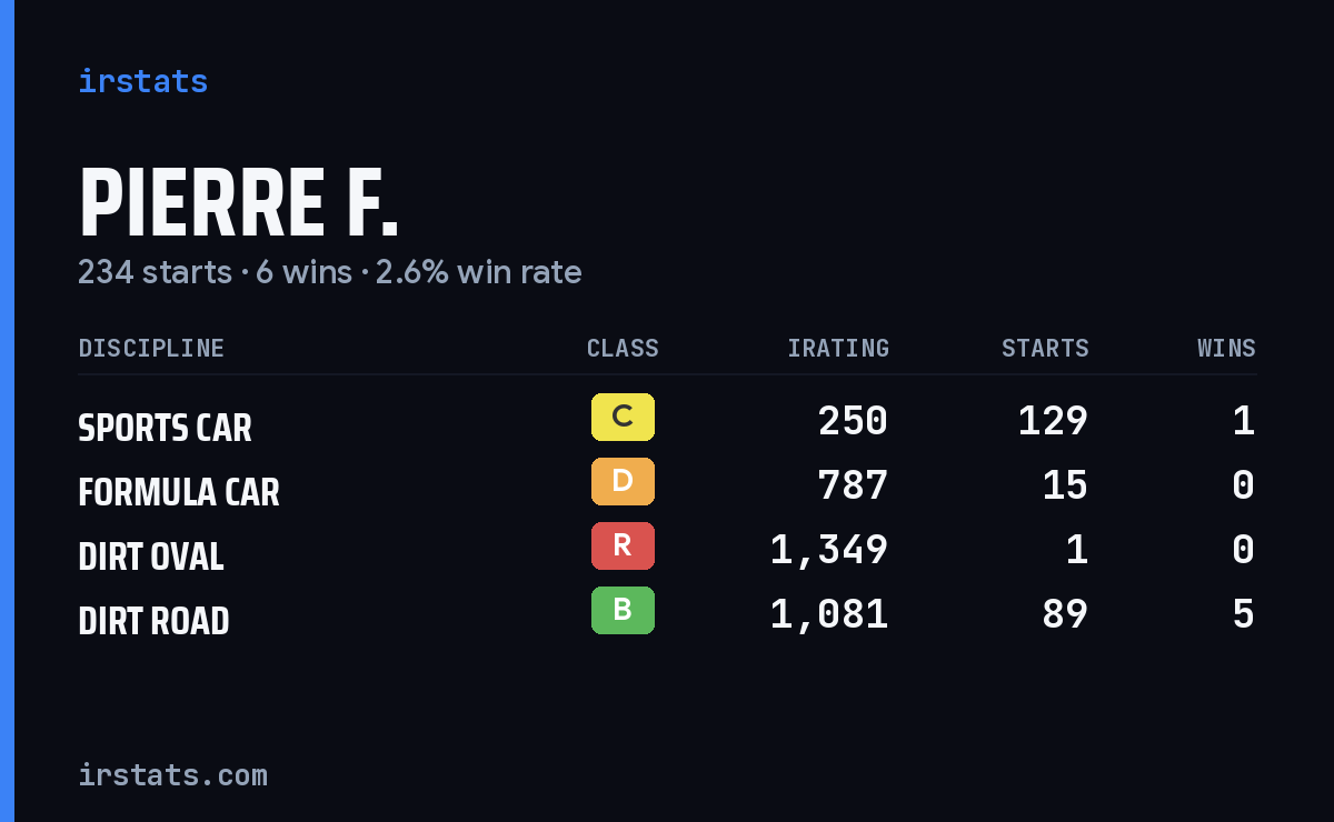 Loading... iRacing stats card
