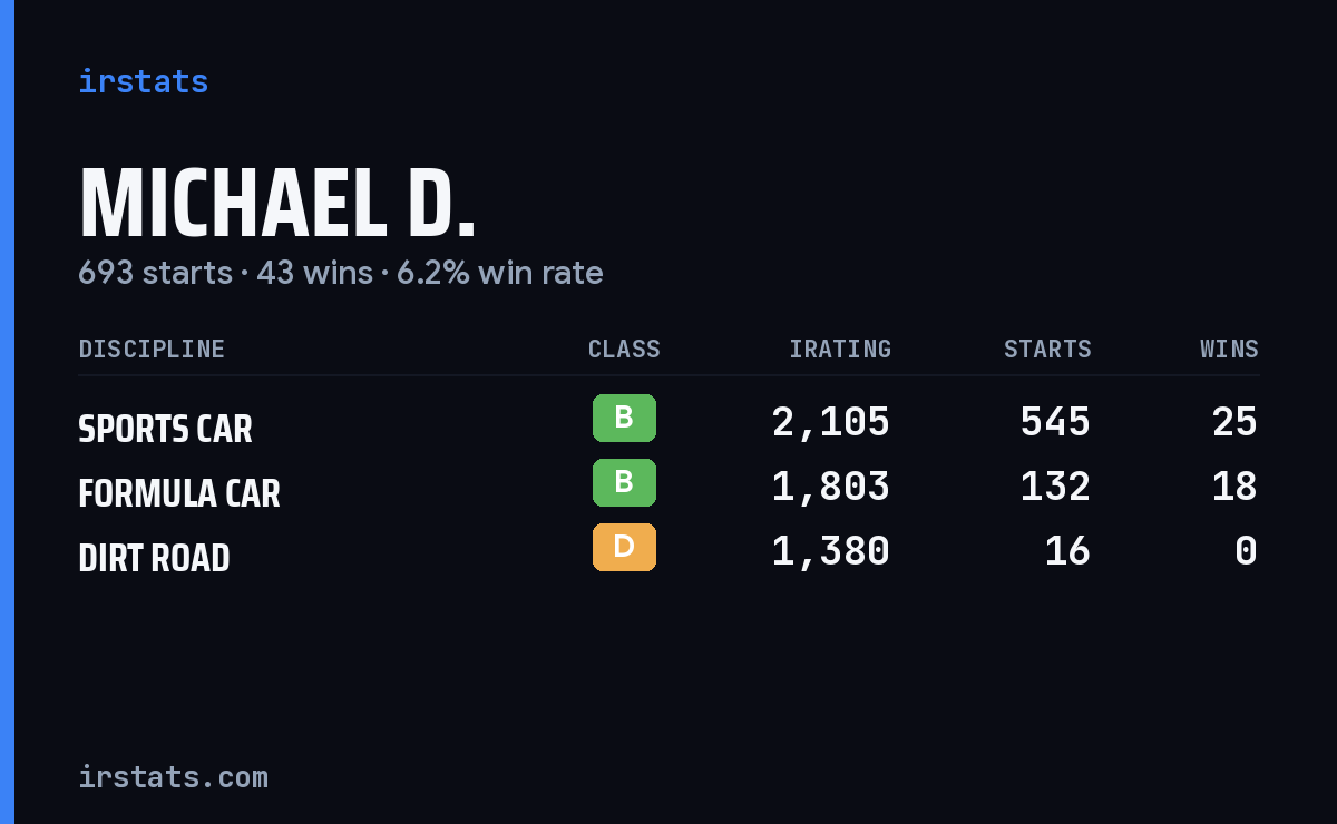 Loading... iRacing stats card