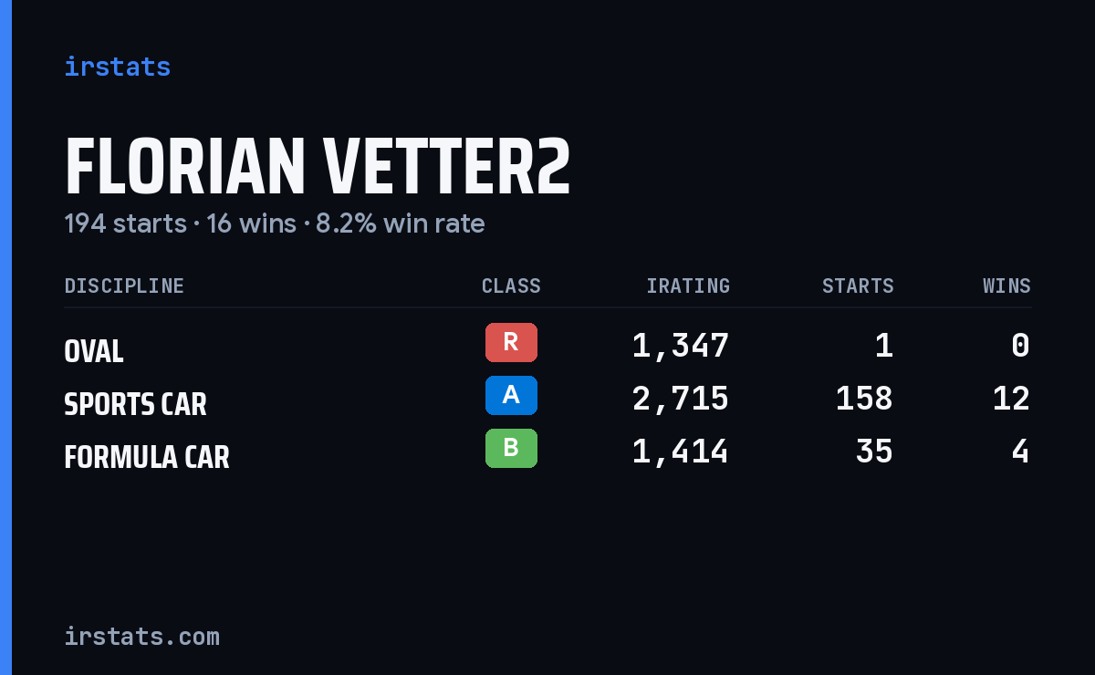 Loading... iRacing stats card