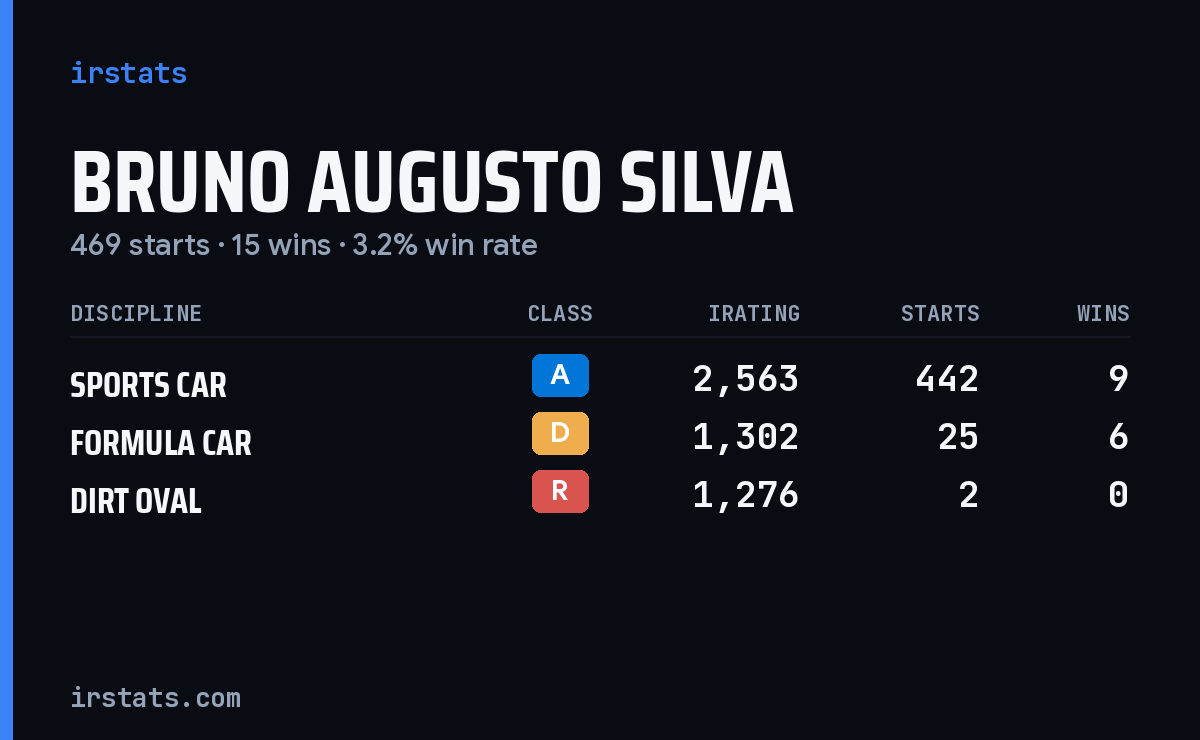 Bruno Augusto Silva iRacing stats card