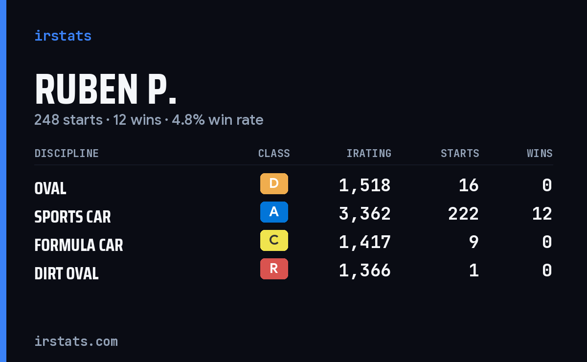 Loading... iRacing stats card
