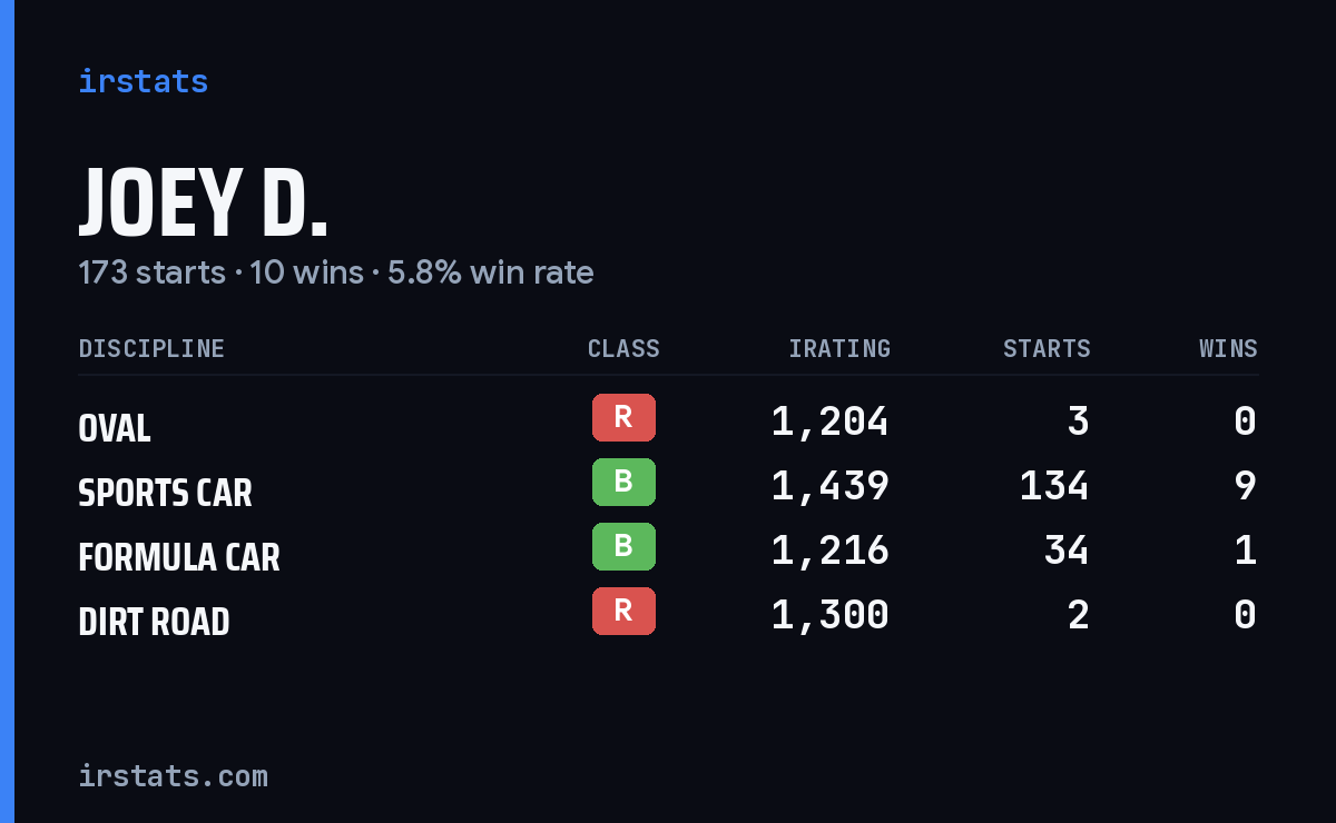 Loading... iRacing stats card