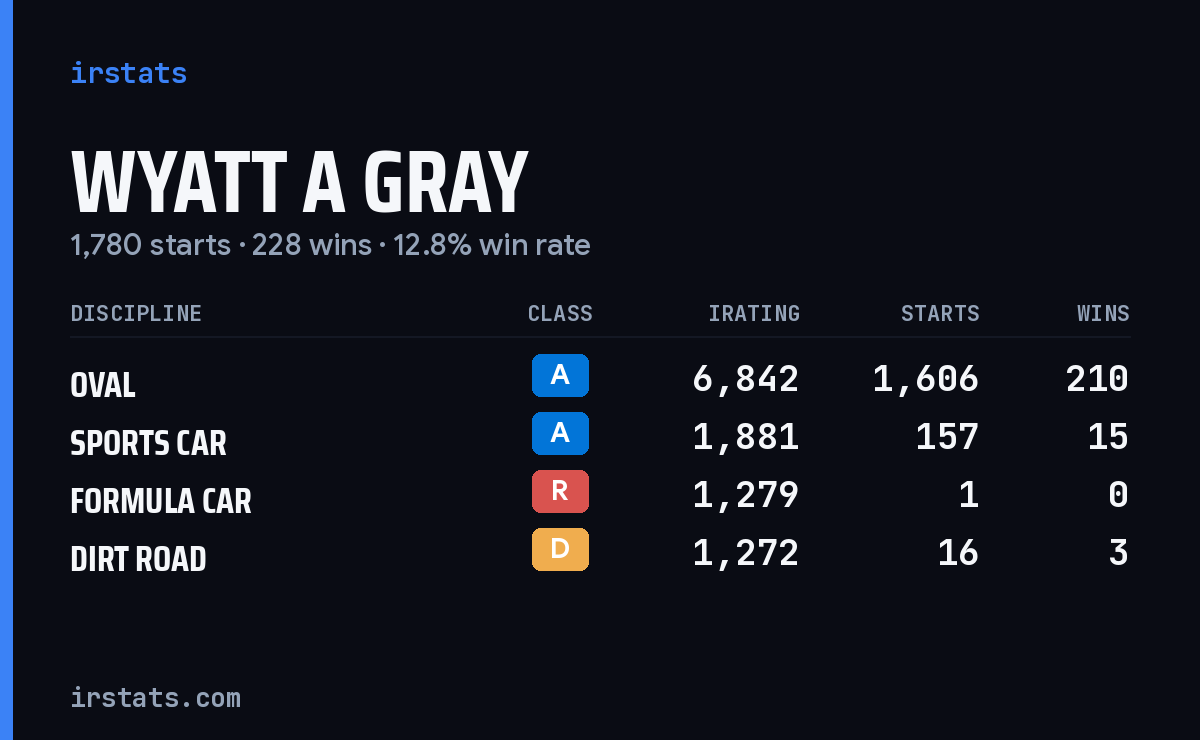 Wyatt A Gray iRacing stats card