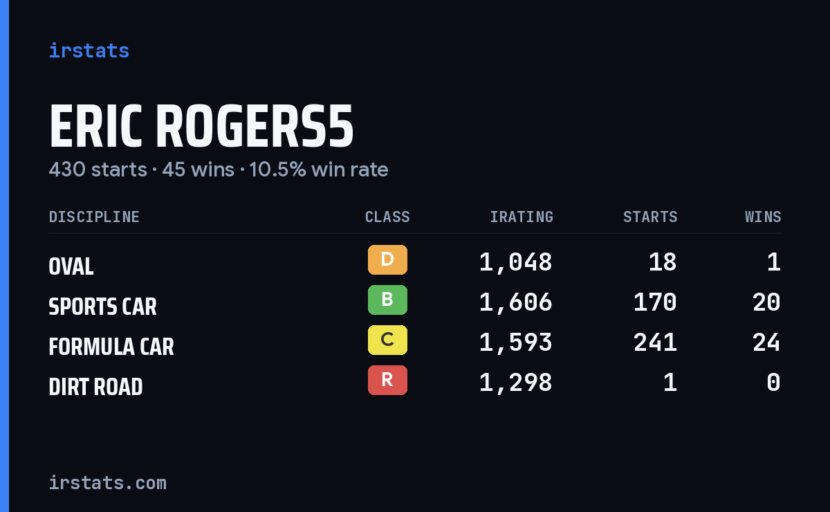 Eric Rogers5 iRacing stats card