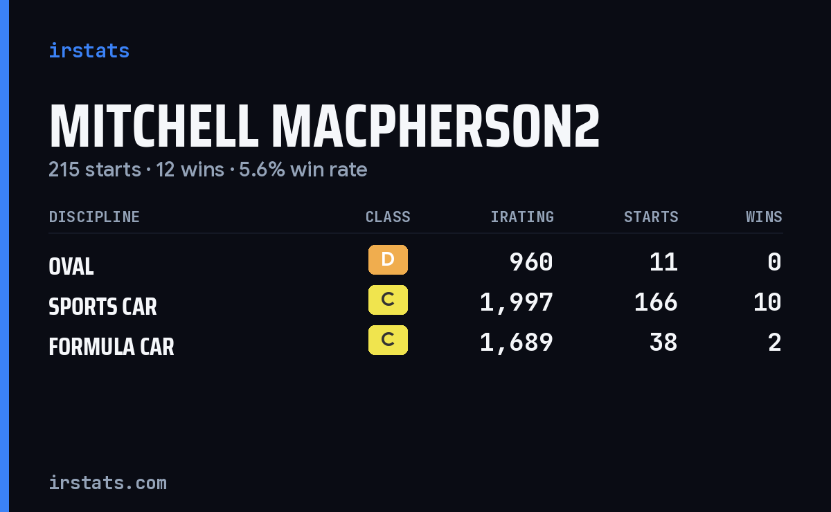 Mitchell Macpherson2 iRacing stats card